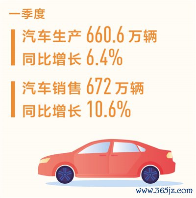 一季度汽车销量同比增长10.6%（新数据 新看点）